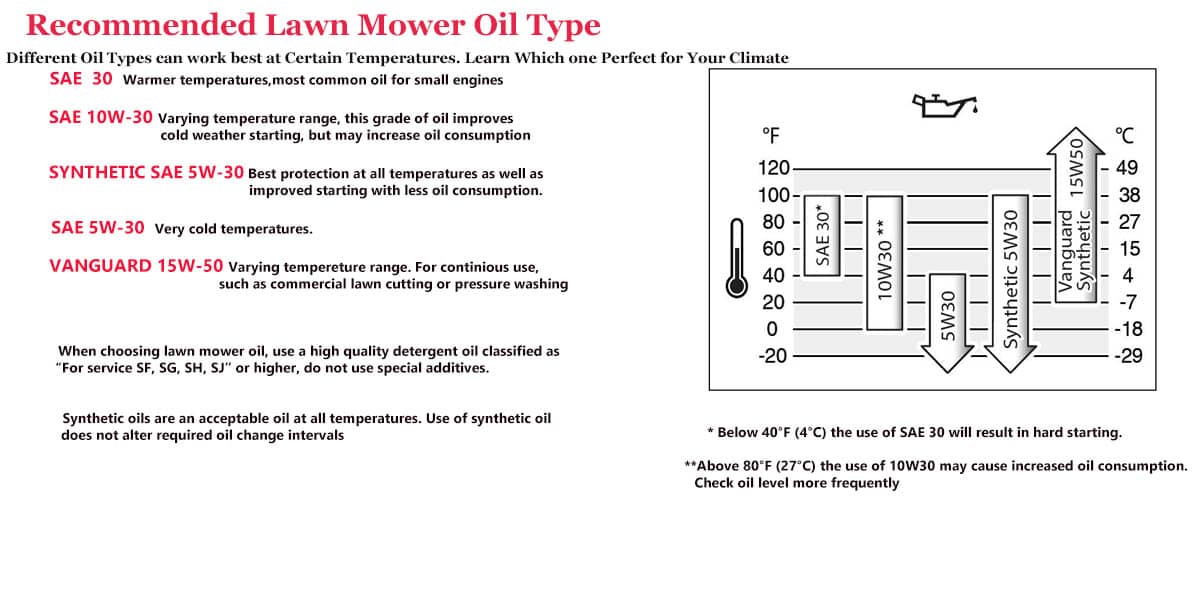 Lawn Mower Oil Type